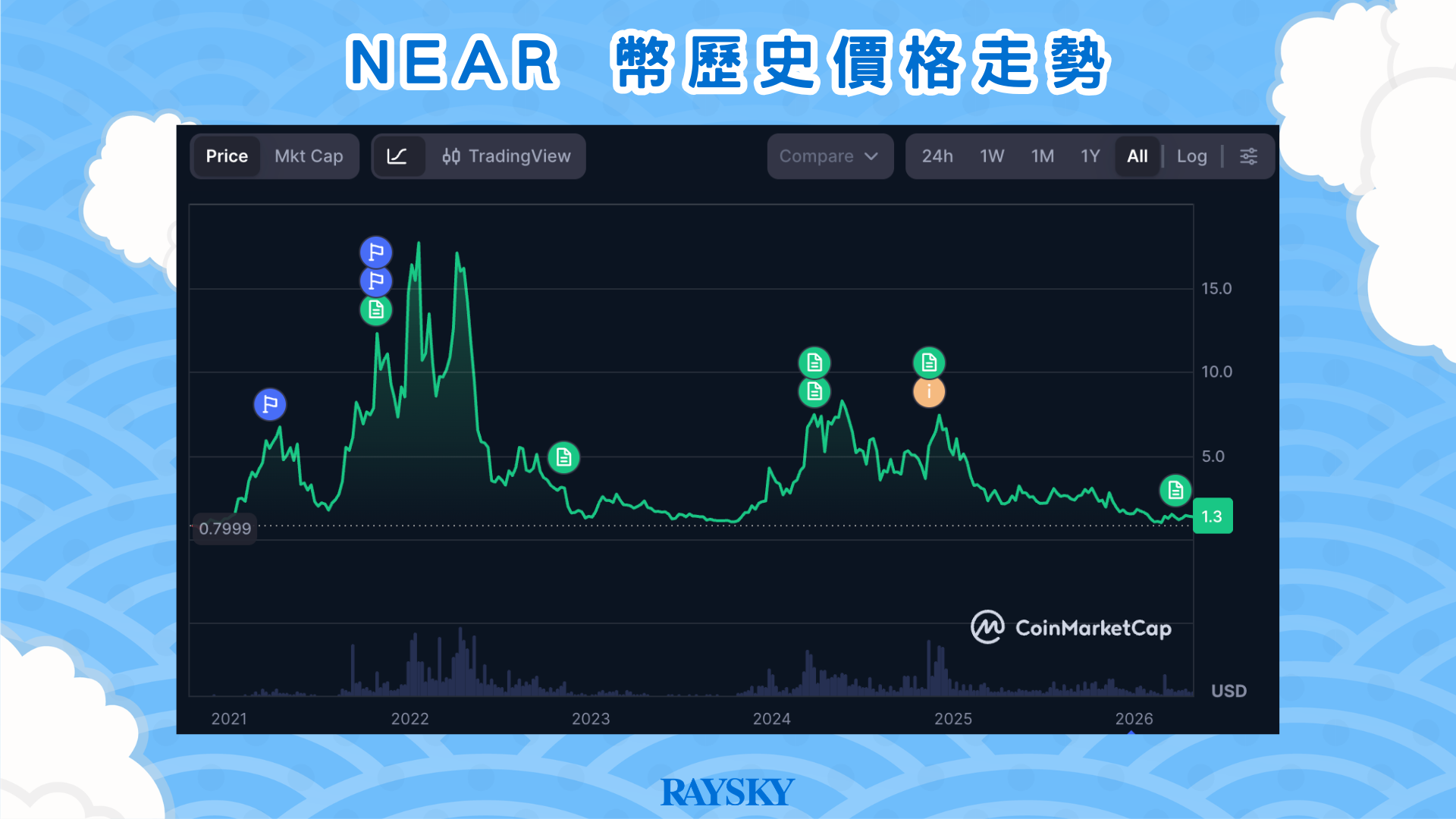 NEAR 幣在 CoinMarketCap 上的價格走勢