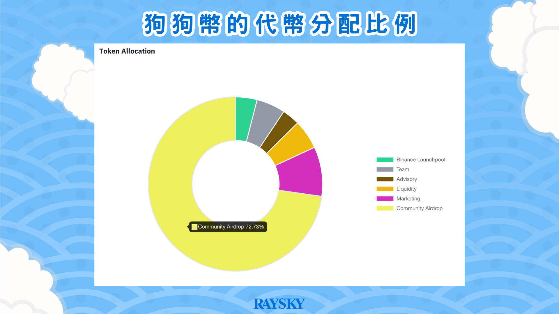 狗狗幣在幣安項目報告中顯示的分配比例