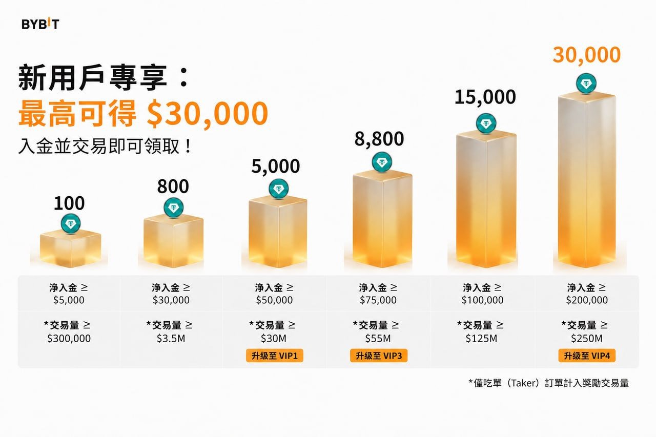 領取開戶贈金最高 30000 USDT 的方法